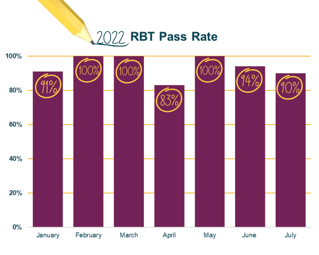 RBT pass rate