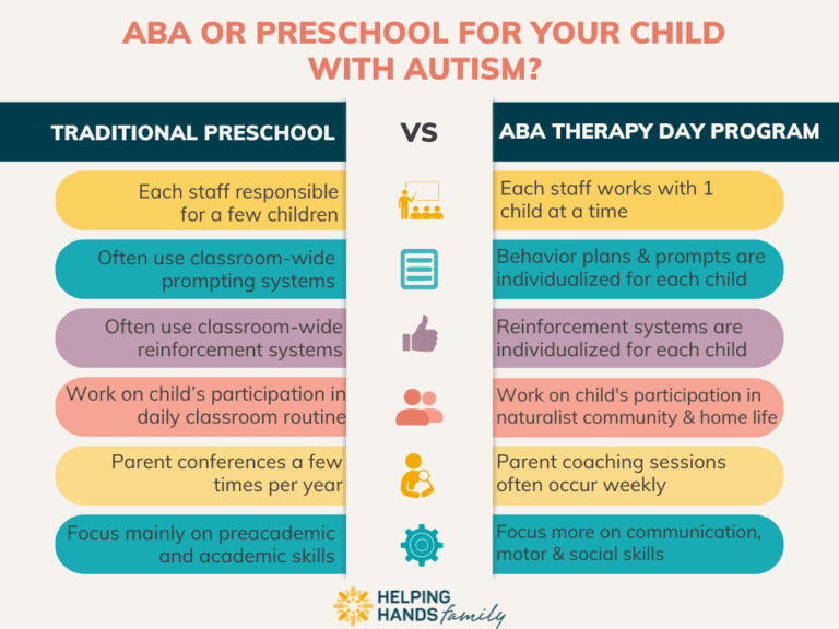 ABA Therapy or Preschool Comparison