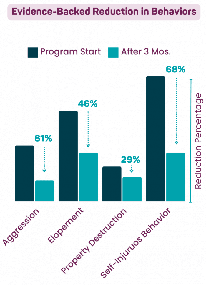 Proven Results Data Graph